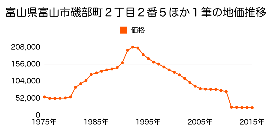 富山県富山市下大久保字四番割１５３５番９外の地価推移のグラフ