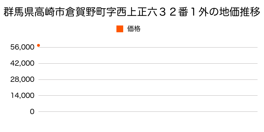 群馬県高崎市倉賀野町字上町１１４７番１の地価推移のグラフ