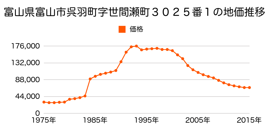 富山県富山市呉羽町字海老山７０８５番１外 呉羽駅 西富山駅エリア の不動産鑑定評価書 16年01月01日地価公示