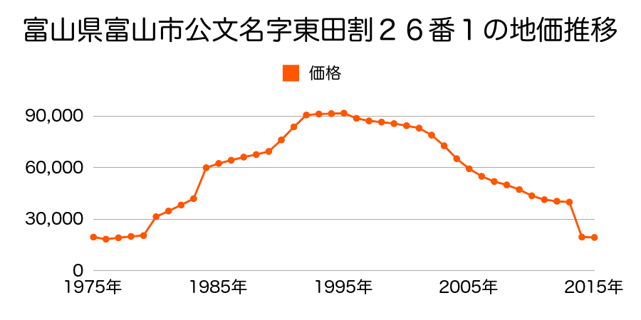 富山県富山市水橋中村５０９番１１１の地価推移のグラフ