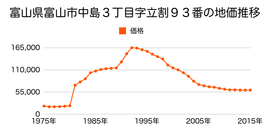 富山県富山市稲荷元町２丁目１番９外の地価推移のグラフ
