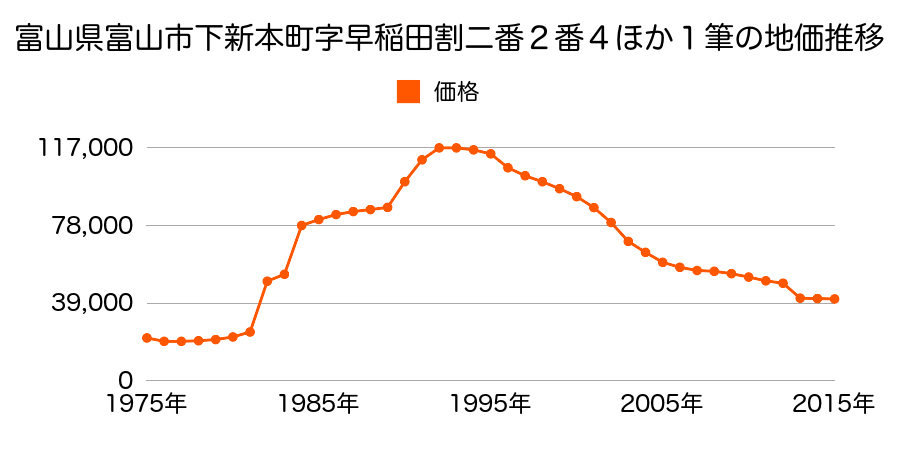 富山県富山市上赤江町１丁目字東条割５４３番７５の地価推移のグラフ