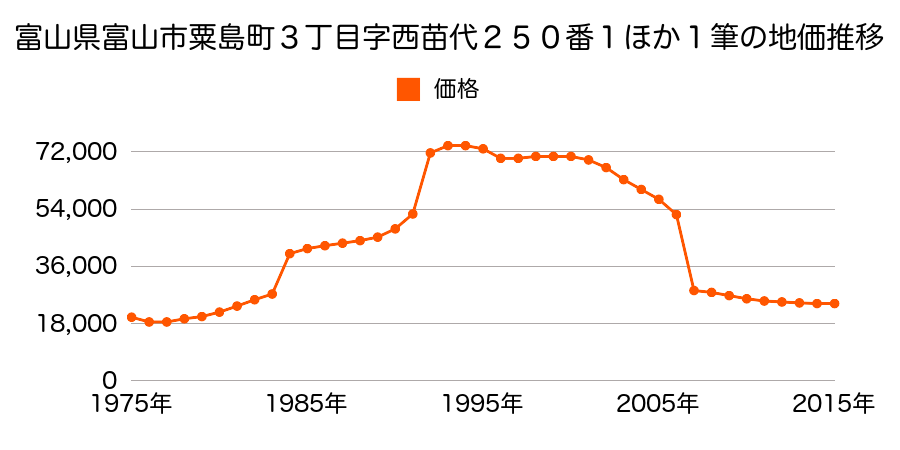 富山県富山市婦中町長沢字中坪４６１５番５２の地価推移のグラフ