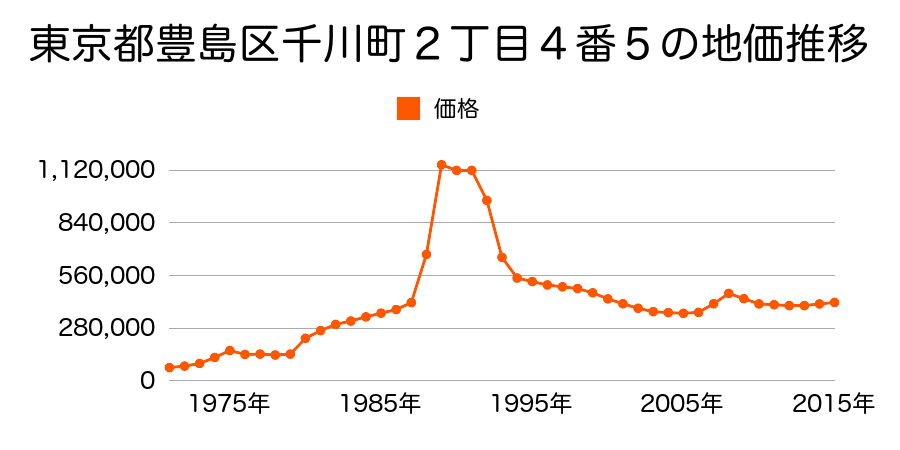 東京都豊島区千早４丁目２６番３の地価推移のグラフ