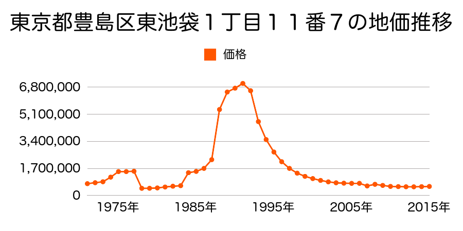 東京都豊島区北大塚３丁目３０番１１ 巣鴨新田駅 大塚駅エリア の不動産鑑定評価書 16年01月01日地価公示