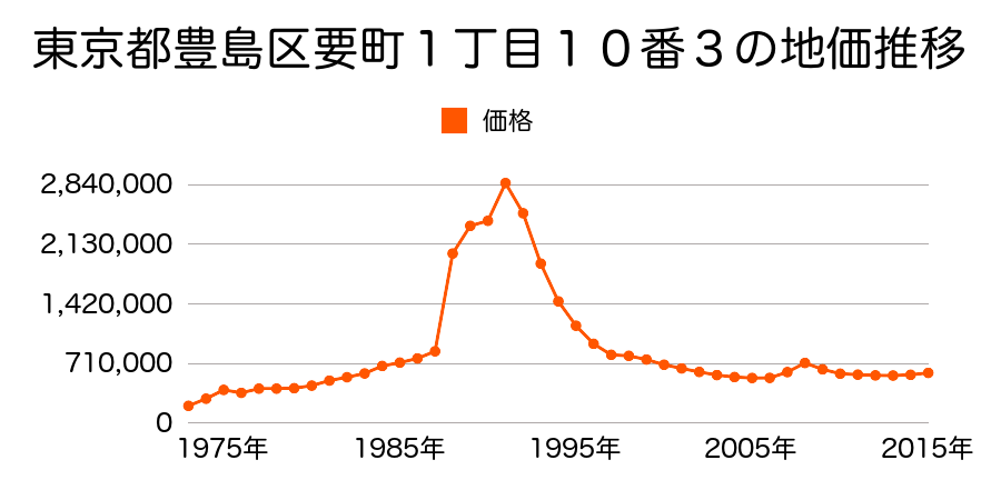 東京都豊島区南長崎１丁目２０３１番８の地価推移のグラフ