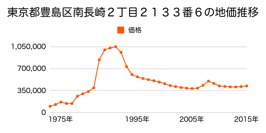 東京都豊島区西巣鴨１丁目７７０番２２の地価推移のグラフ