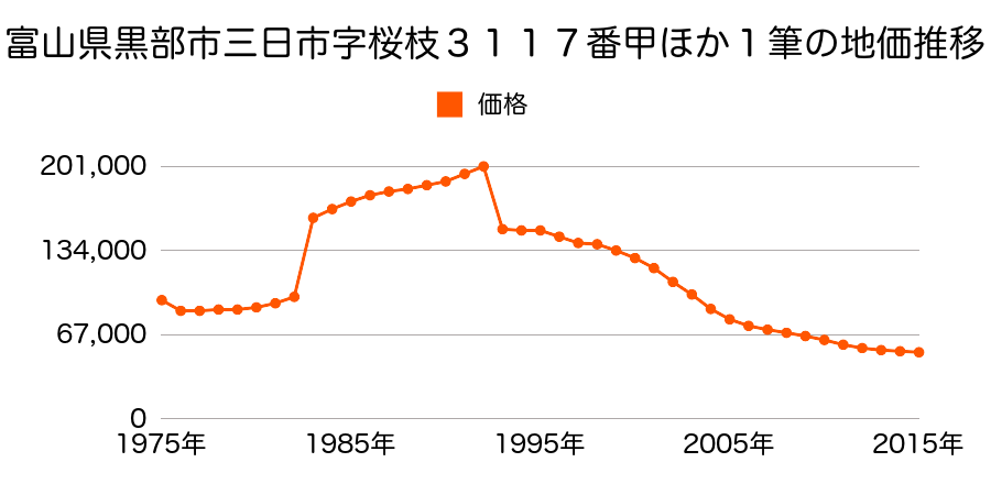 富山県黒部市三日市字桜枝３２０９番１の地価推移のグラフ