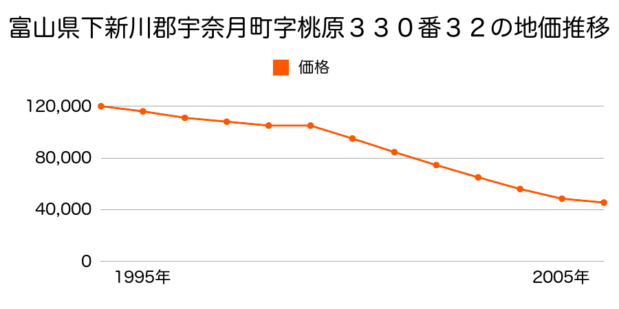 富山県下新川郡宇奈月町字桃原３３０番３２の地価推移のグラフ