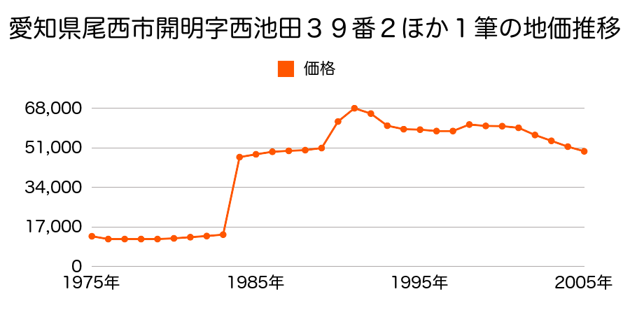愛知県尾西市蓮池字郷中４２４番７外の地価推移のグラフ