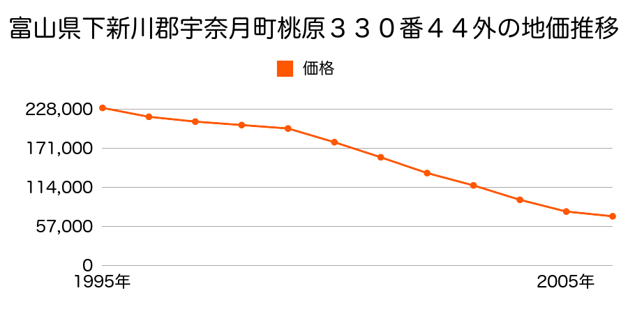 富山県下新川郡宇奈月町字桃原３３０番４４外の地価推移のグラフ