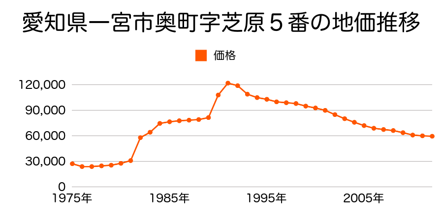 愛知県一宮市丹陽町伝法寺字西大門３７１番３の地価推移のグラフ