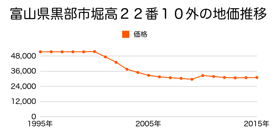 富山県黒部市植木２０７番６の地価推移のグラフ