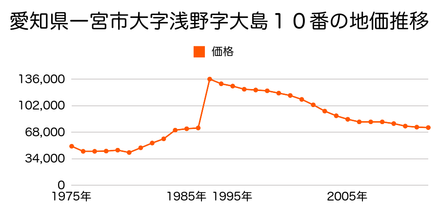 愛知県一宮市三ツ井１丁目１４番６外の地価推移のグラフ