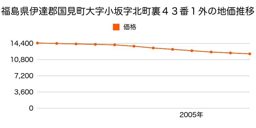 福島県伊達郡国見町大字小坂字小坂１２番１外の地価推移のグラフ