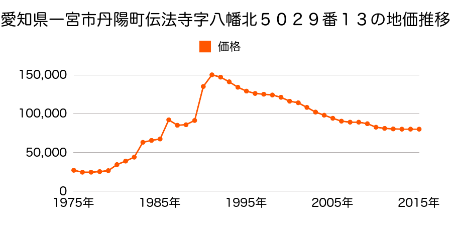 愛知県一宮市多加木５丁目１６番５の地価推移のグラフ