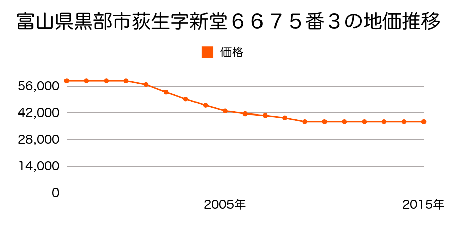 富山県黒部市荻生字新堂６６７５番３の地価推移のグラフ