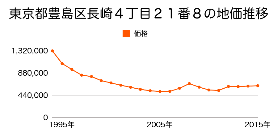 東京都豊島区南長崎５丁目３８７２番４外の地価推移のグラフ