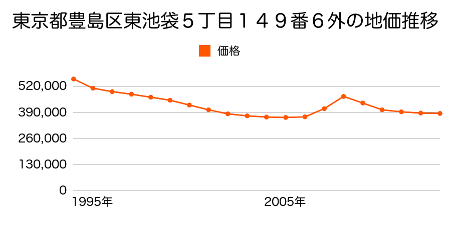 東京都豊島区駒込１丁目１５番５の地価推移のグラフ