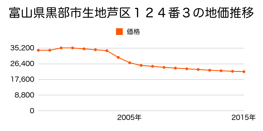 富山県黒部市岡８３番１３外の地価推移のグラフ