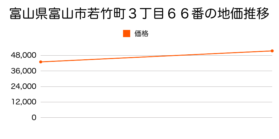 富山県富山市若竹町３丁目６６番の地価推移のグラフ