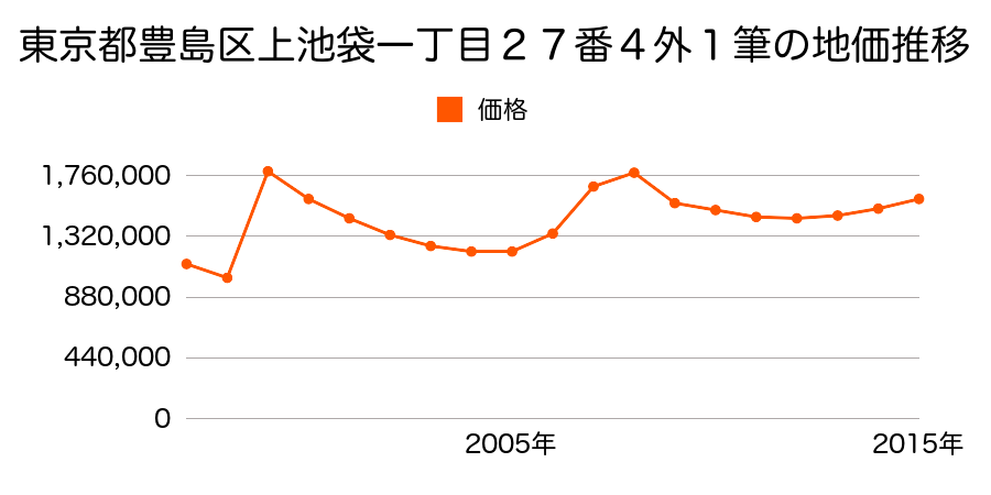 東京都豊島区池袋二丁目５３番１４の地価推移のグラフ