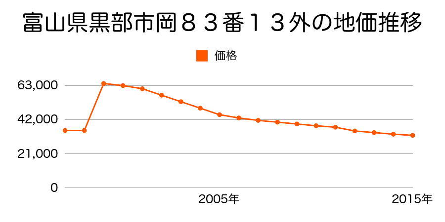 富山県黒部市三日市字寺町３８５９番３外の地価推移のグラフ