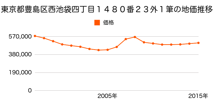 東京都豊島区西池袋四丁目１４８０番２３外の地価推移のグラフ