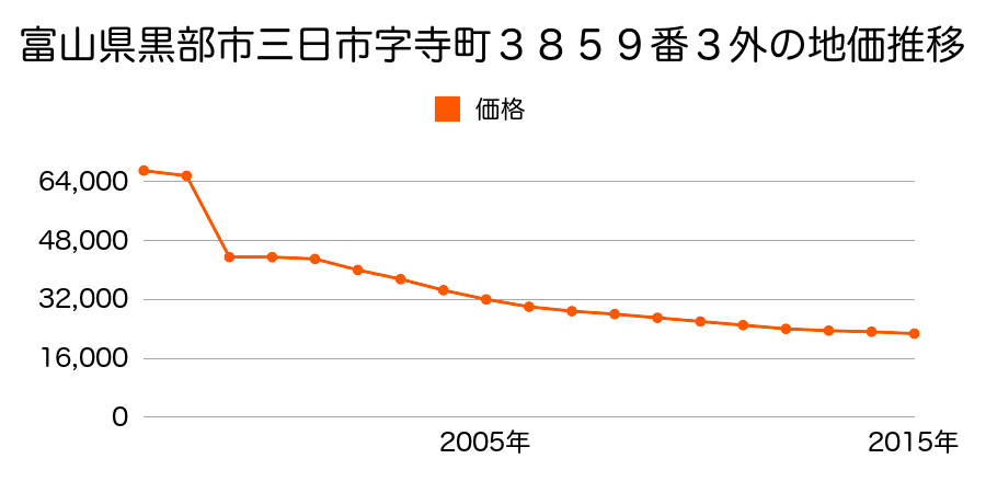 富山県黒部市沓掛６２７番の地価推移のグラフ