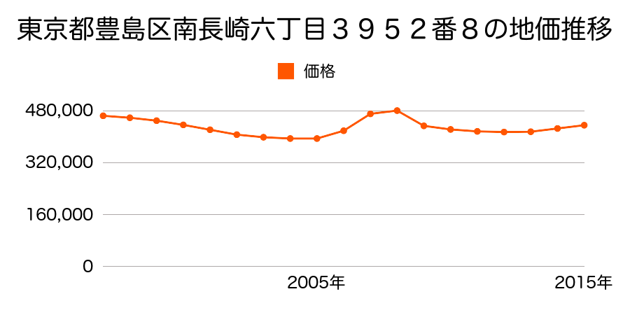 東京都豊島区南長崎六丁目３９５２番８の地価推移のグラフ