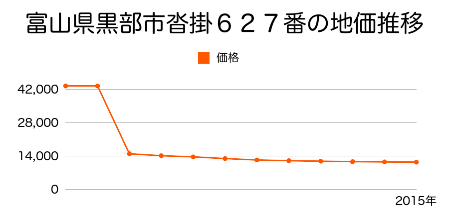 富山県黒部市宇奈月町下立字紙田１０２５番１外の地価推移のグラフ