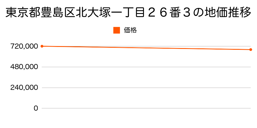 東京都豊島区北大塚一丁目２６番３の地価推移のグラフ