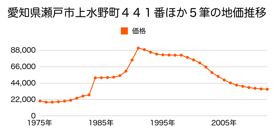 愛知県瀬戸市上本町３１７番外の地価推移のグラフ