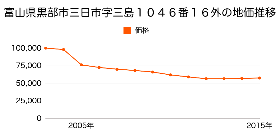 富山県黒部市新牧野３０３番外の地価推移のグラフ