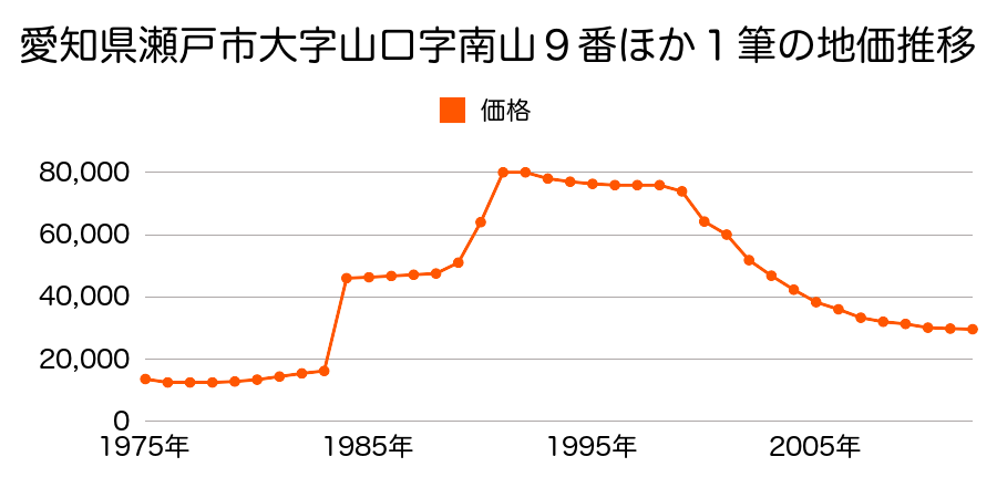 愛知県瀬戸市穴田町５６番の地価推移のグラフ