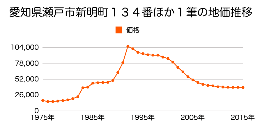 愛知県瀬戸市東拝戸町９５番１６の地価推移のグラフ