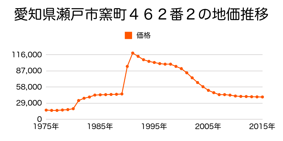 愛知県瀬戸市五位塚町１１番４２５の地価推移のグラフ