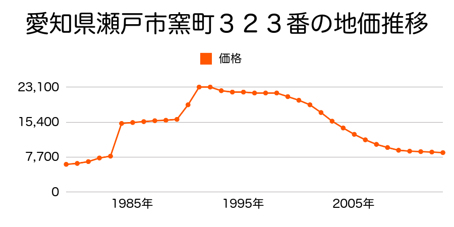 愛知県瀬戸市小空町２６番の地価推移のグラフ