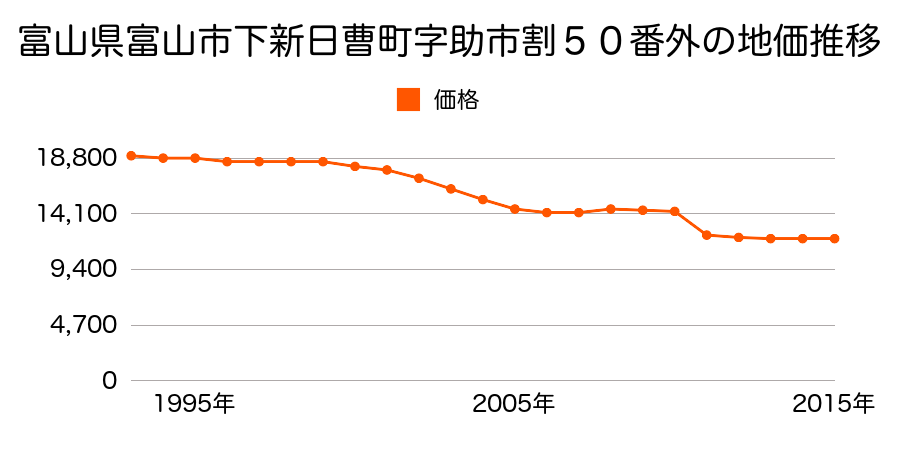 富山県富山市水橋伊勢屋１８４番４の地価推移のグラフ