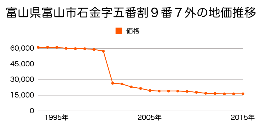 富山県富山市向新庄９９０番外の地価推移のグラフ