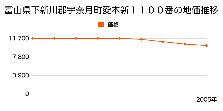 富山県下新川郡宇奈月町愛本新１１００番の地価推移のグラフ
