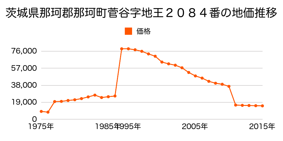 茨城県那珂市瓜連字水戸海道６５２番１の地価推移のグラフ
