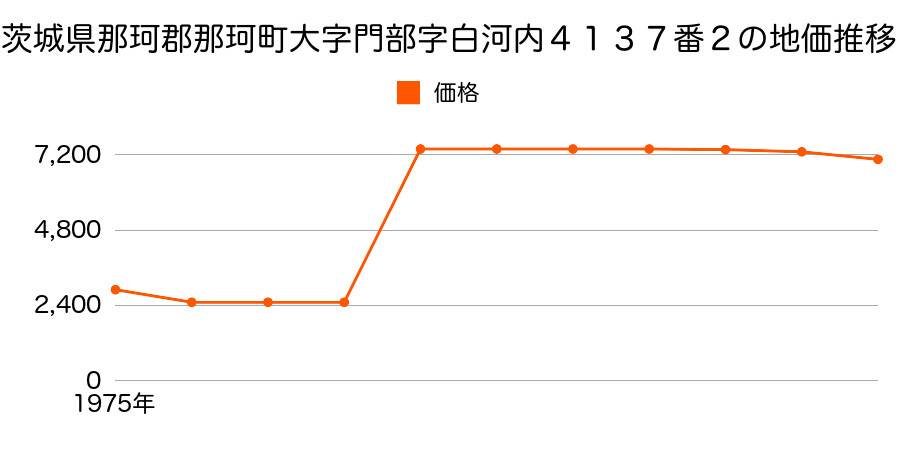 茨城県那珂市下大賀字大井戸脇１２８３番３外の地価推移のグラフ