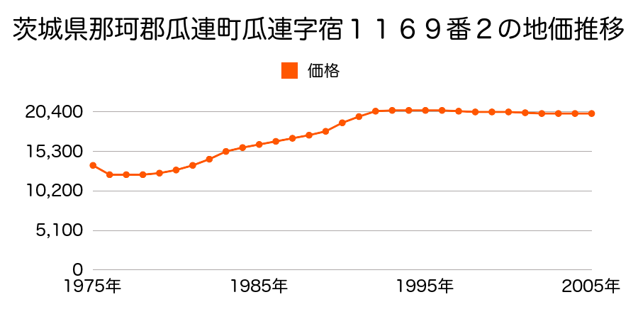 茨城県那珂郡瓜連町大字瓜連字宿１１６９番２の地価推移のグラフ
