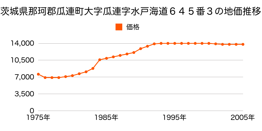 茨城県那珂郡瓜連町大字瓜連字佛具免６００番１の地価推移のグラフ