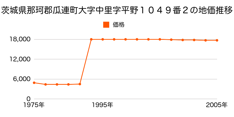 茨城県那珂郡瓜連町大字瓜連字蔵前１２５０番５の地価推移のグラフ