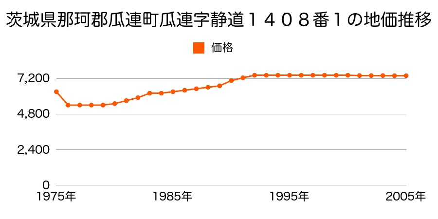 茨城県那珂郡瓜連町大字下大賀字大井戸脇１２８３番３外の地価推移のグラフ