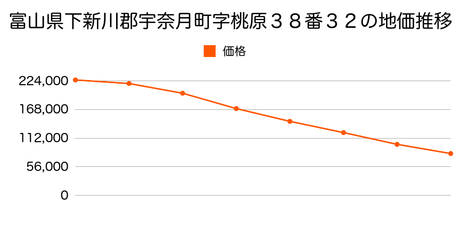 富山県下新川郡宇奈月町字桃原３８番３２の地価推移のグラフ