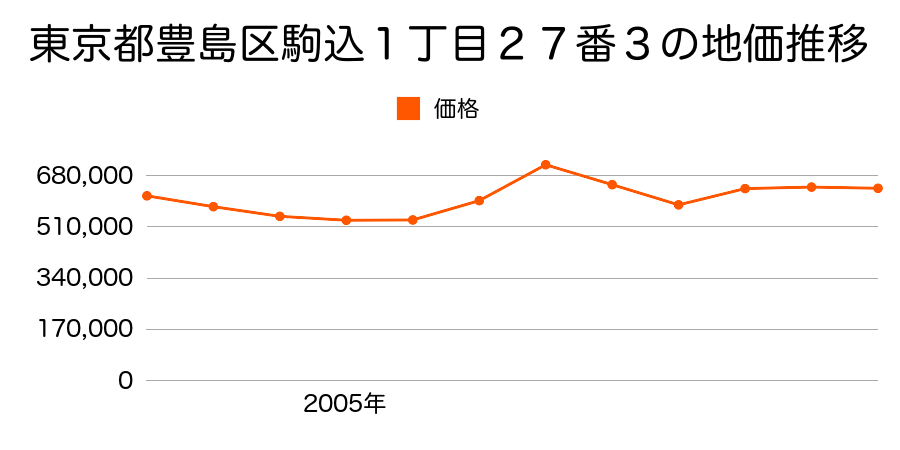 東京都豊島区高松１丁目２３番３５の地価推移のグラフ