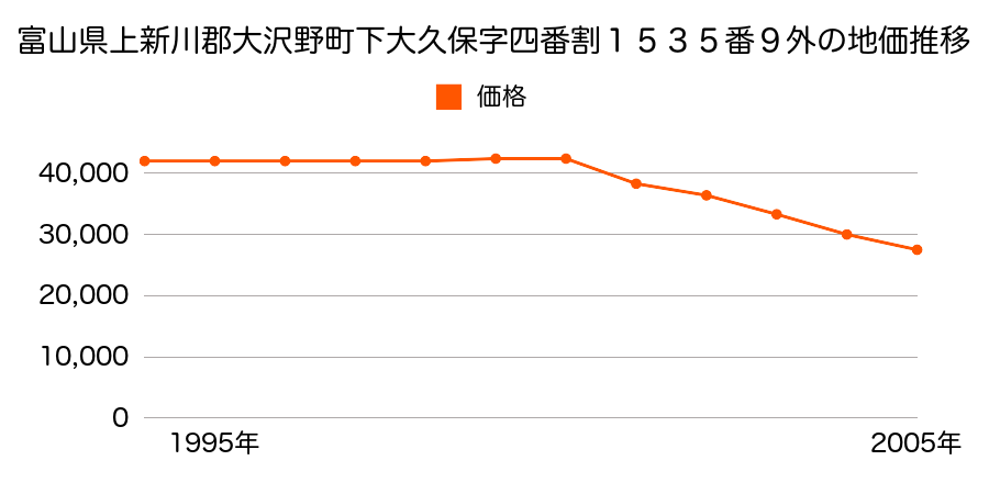 富山県上新川郡大沢野町下大久保字四番割１５３５番９外の地価推移のグラフ